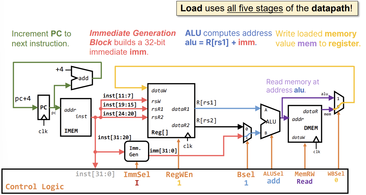 PDF p.538: Detailed datapath for Load Word (lw) instruction highlighting data flow